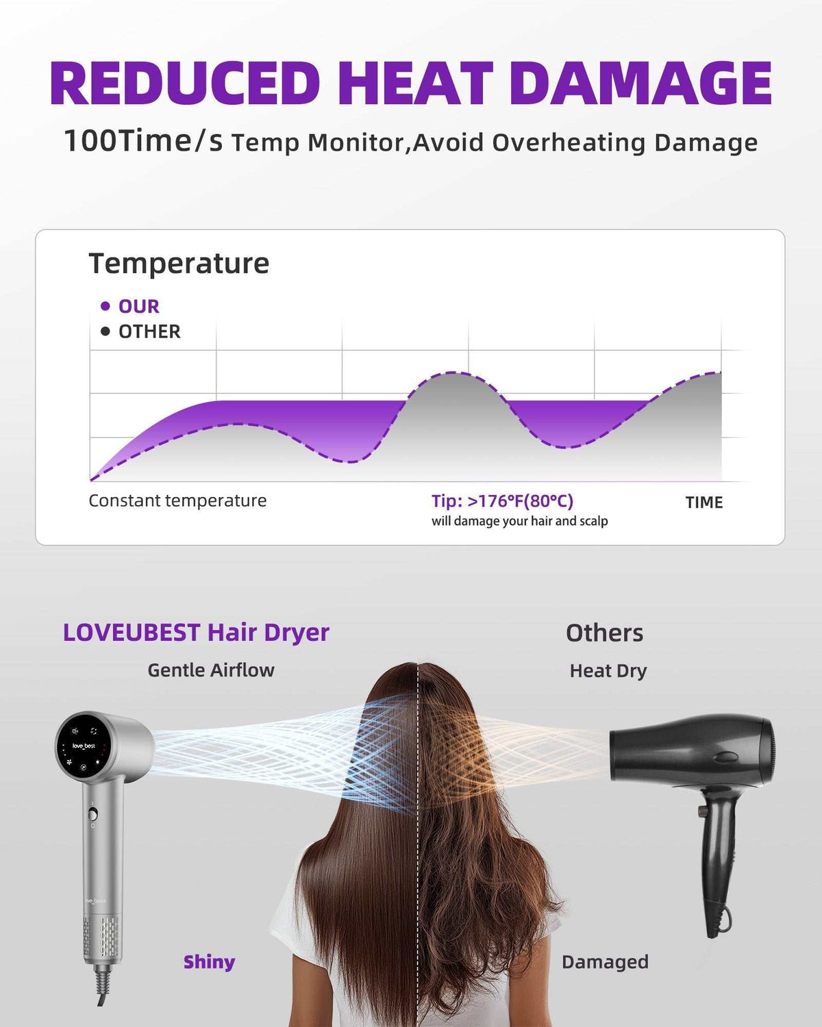 High-Speed Ionic Hair Dryer with silver finish and touch screen, showing reduced heat damage and gentle airflow